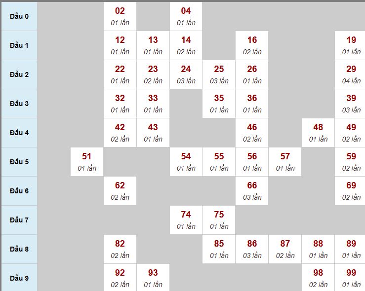 Thống kê cầu 3 ngày