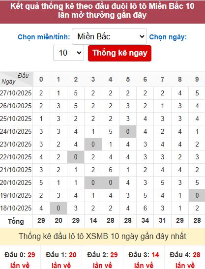 Thống kê đầu MB