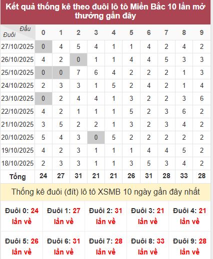Thống kê đuôi MB