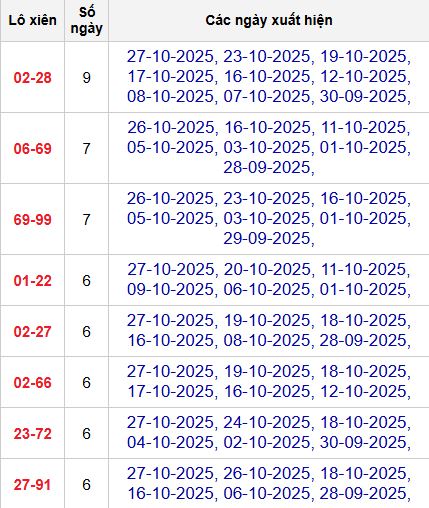 Thống kê lô xiên 2 MB