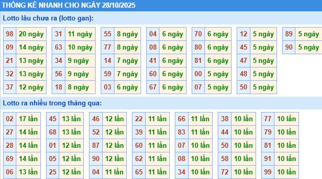 Thống kê tần suất MB
