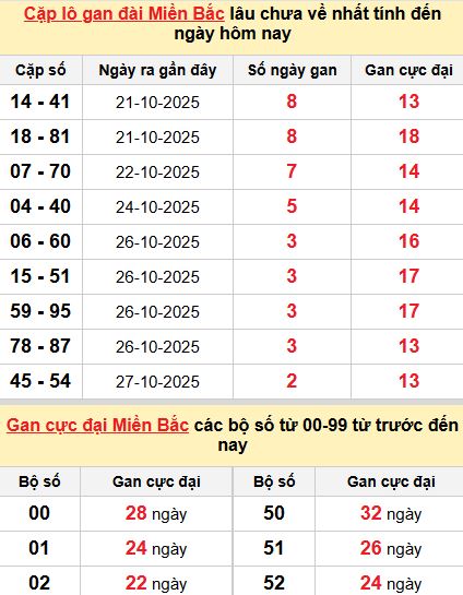 Thống kê cặp lô gan MB Thống kê cặp lô gan MB