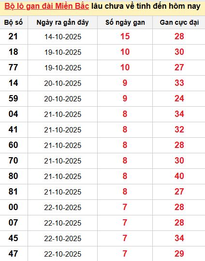 Thống kê lô gan MB Thống kê lô gan MB