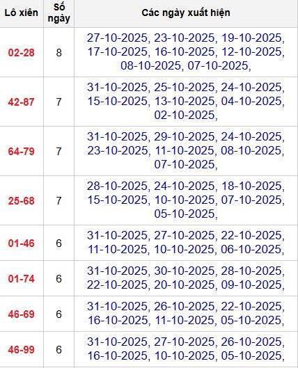 Thống kê lô xiên 2 MB Thống kê lô xiên 2 MB