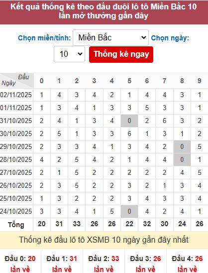 Thống kê đầu MB Thống kê đầu MB