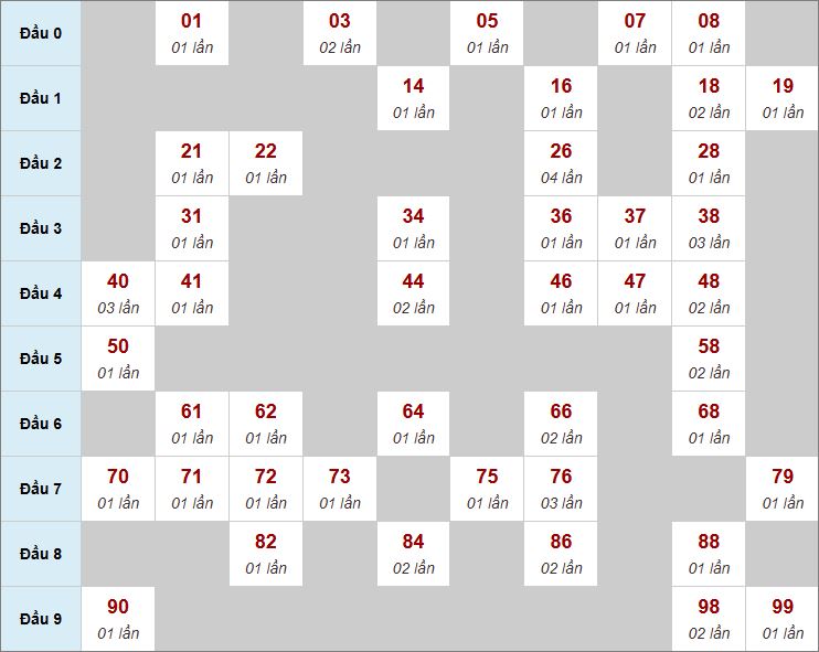 Thống kê cầu 3 ngày Thống kê cầu 3 ngày