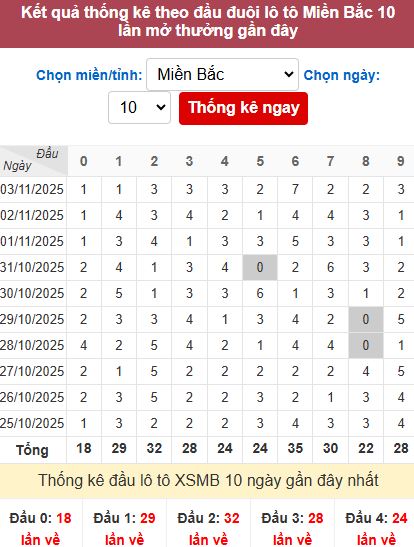 Thống kê đầu MB Thống kê đầu MB