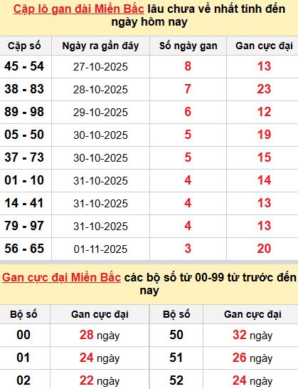 Thống kê cặp lô gan MB Thống kê cặp lô gan MB