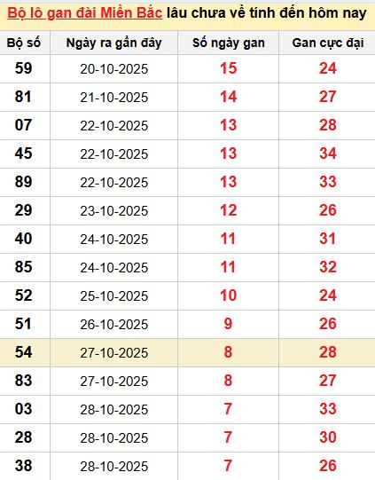 Thống kê lô gan MB Thống kê lô gan MB