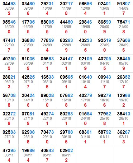 Thống kê 2 số cuối giải đặc biệt Thống kê 2 số cuối giải đặc biệt