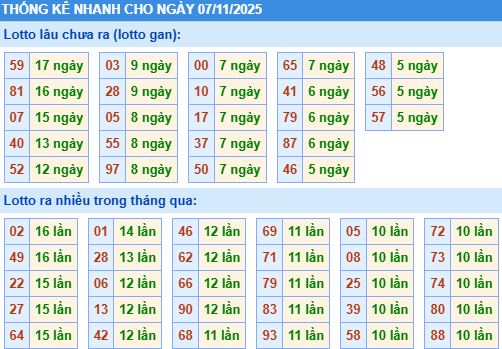 Thống kê tần suất MB Thống kê tần suất MB