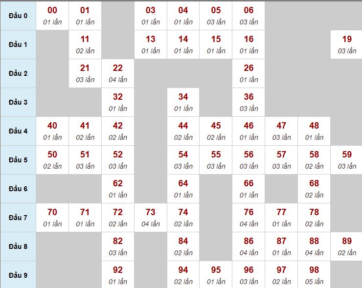 Thống kê cầu 3 ngày Thống kê cầu 3 ngày