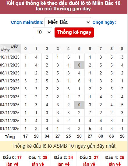Thống kê đầu MB Thống kê đầu MB