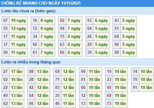 Thống kê tần suất MB Thống kê tần suất MB