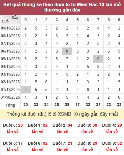 Thống kê đuôi MB Thống kê đuôi MB