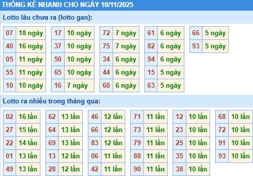 Thống kê tần suất MB Thống kê tần suất MB