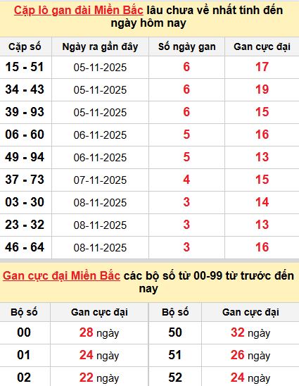 Thống kê cặp lô gan MB Thống kê cặp lô gan MB