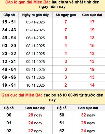 Thống kê cặp lô gan MB Thống kê cặp lô gan MB