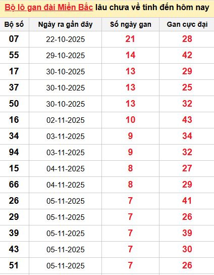 Thống kê lô gan MB Thống kê lô gan MB