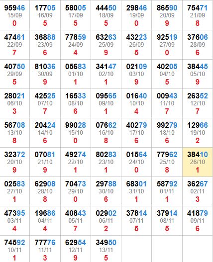 Thống kê 2 số cuối giải đặc biệt Thống kê 2 số cuối giải đặc biệt