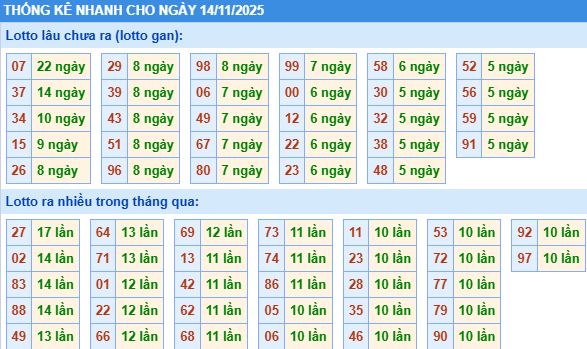 Thống kê tần suất MB Thống kê tần suất MB