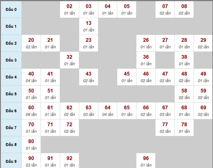 Thống kê cầu 3 ngày Thống kê cầu 3 ngày