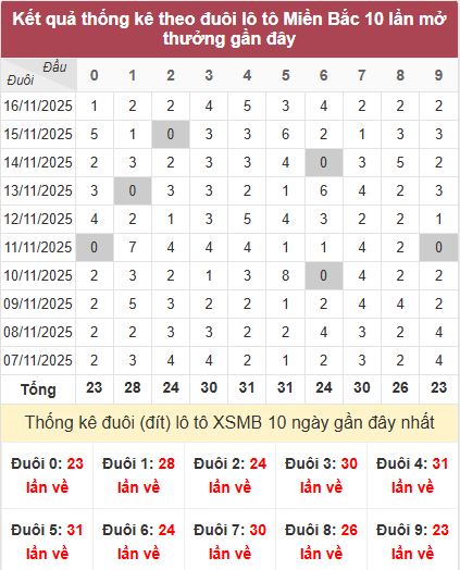 Thống kê đuôi MB Thống kê đuôi MB
