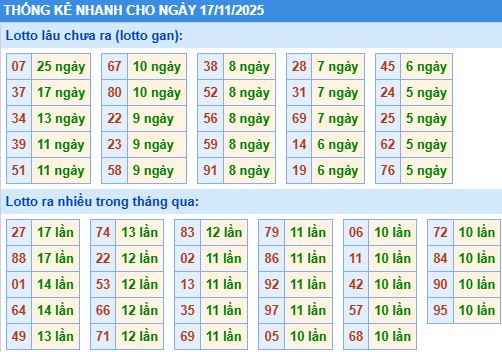 Thống kê tần suất MB Thống kê tần suất MB