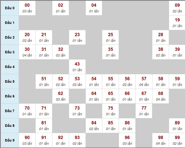 Thống kê cầu 3 ngày