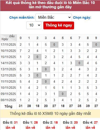 Thống kê đầu MB