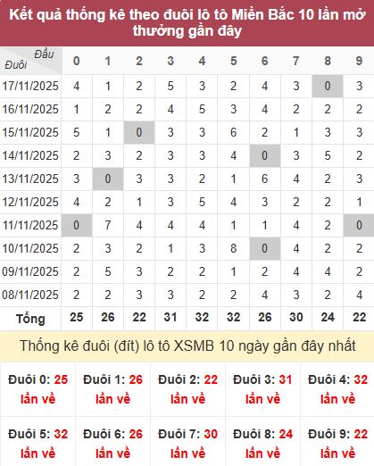 Thống kê đuôi MB