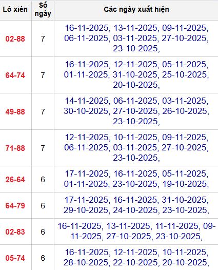 Thống kê lô xiên 2 MB