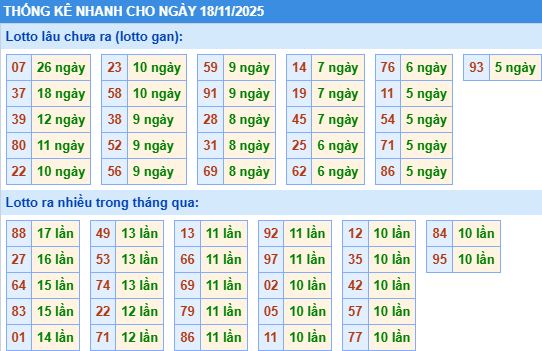 Thống kê tần suất MB