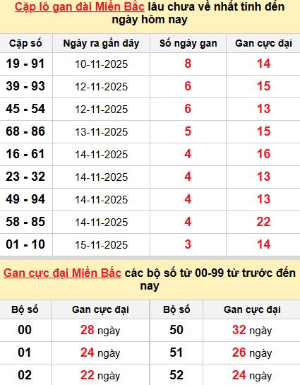 Thống kê cặp lô gan MB Thống kê cặp lô gan MB