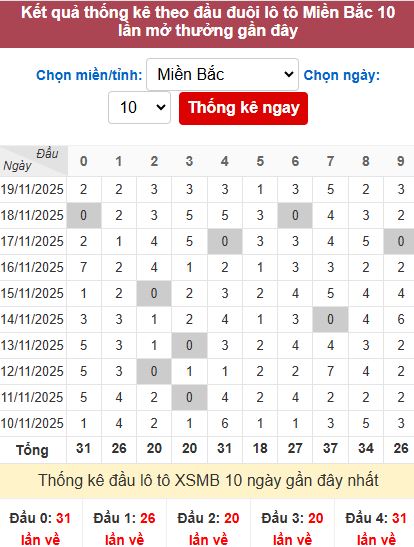 Thống kê đầu MB Thống kê đầu MB