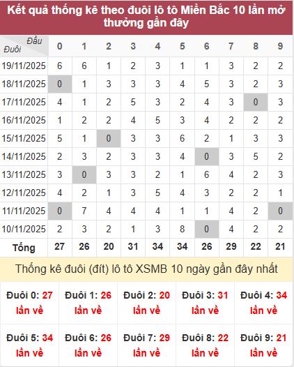 Thống kê đuôi MB Thống kê đuôi MB