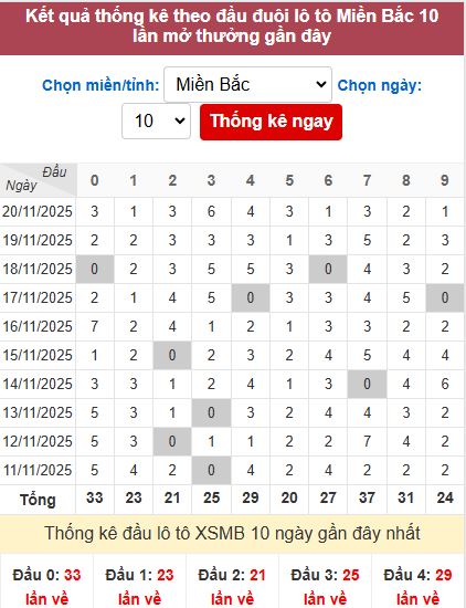 Thống kê đầu MB 21/11/2025 Thống kê đầu MB 21/11/2025