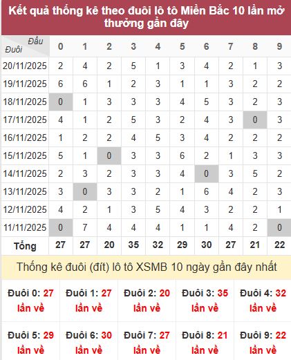 Thống kê đuôi MB 21/11/2025 Thống kê đuôi MB 21/11/2025