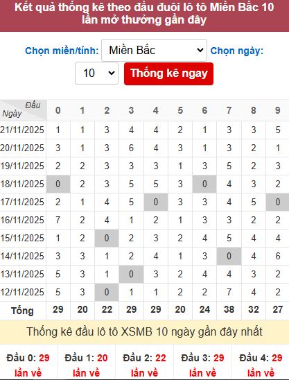 Thống kê đầu MB Thống kê đầu MB