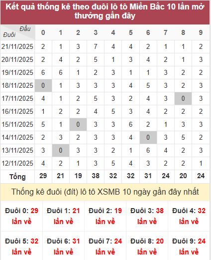 Thống kê đuôi MB Thống kê đuôi MB