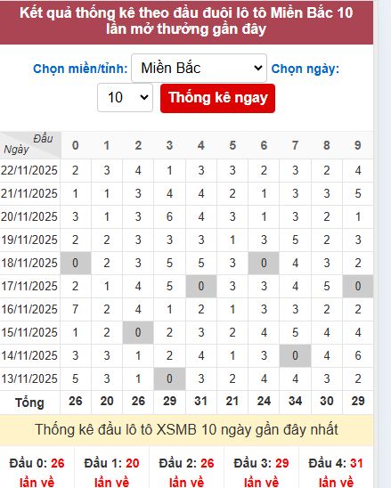 Thống kê đầu MB Thống kê đầu MB