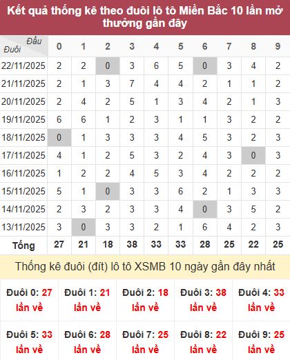 Thống kê đuôi MB Thống kê đuôi MB