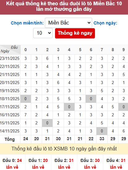 Thống kê đầu MB Thống kê đầu MB
