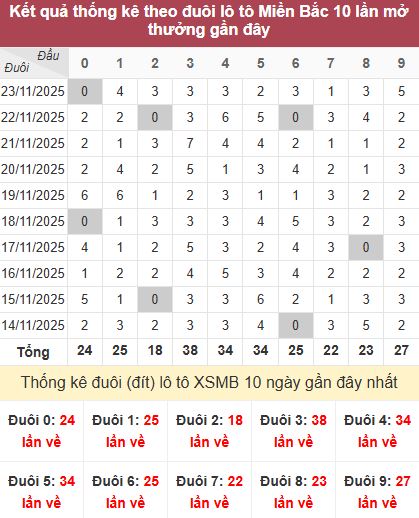 Thống kê đuôi MB Thống kê đuôi MB