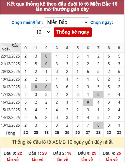 Thống kê đầu MB