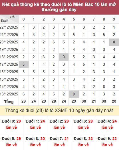 Thống kê đuôi MB