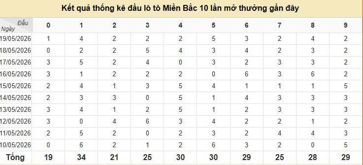 Thống kê đầu MB 20/5/2026 Thống kê đầu MB 20/5/2026