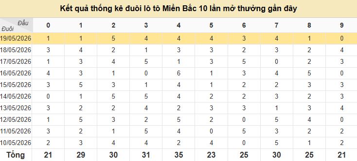 Thống kê đuôi MB 20/5/2026 Thống kê đuôi MB 20/5/2026